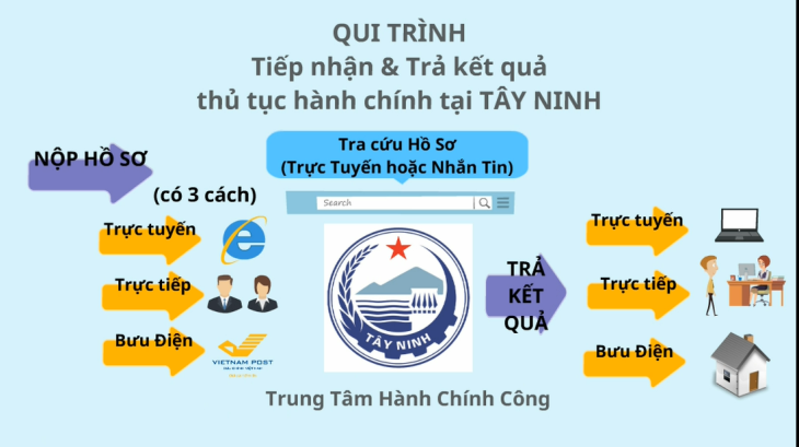 Tây Ninh: Chú trọng triển khai dịch vụ công trực tuyến