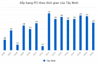 PCI Tay Ninh 2